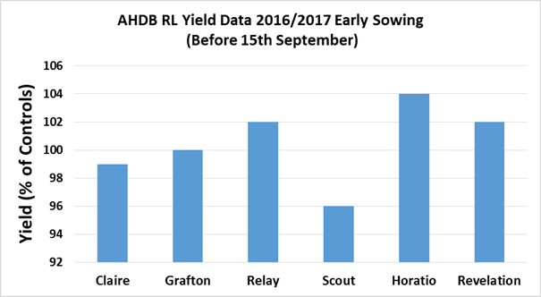 AHDB RL 2016/17 – EARLY SOWING DATA